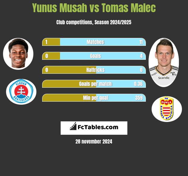 Yunus Musah vs Tomas Malec h2h player stats