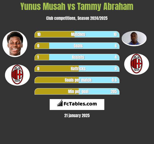 Yunus Musah vs Tammy Abraham h2h player stats