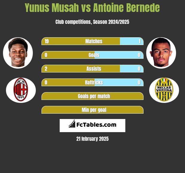 Yunus Musah vs Antoine Bernede h2h player stats