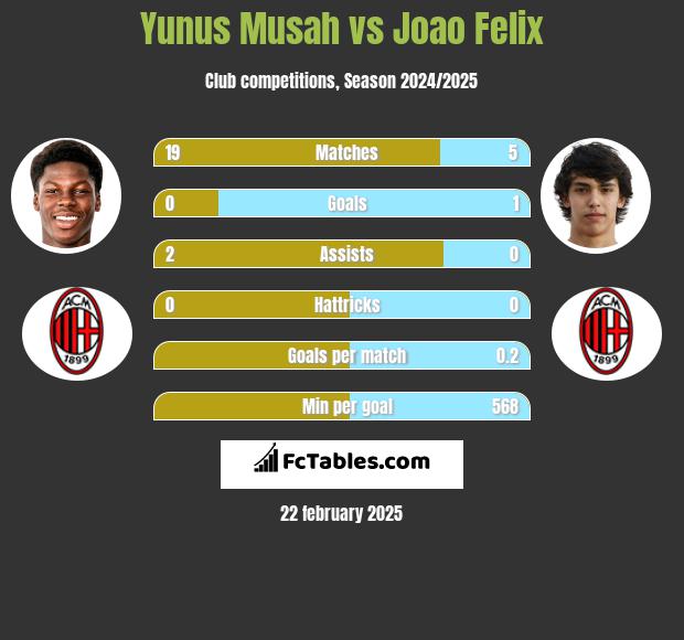 Yunus Musah vs Joao Felix h2h player stats