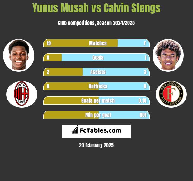 Yunus Musah vs Calvin Stengs h2h player stats