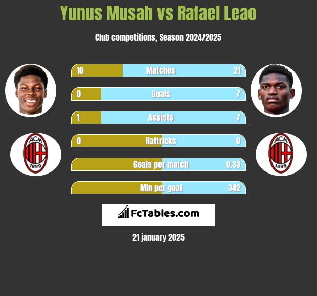 Yunus Musah vs Rafael Leao h2h player stats