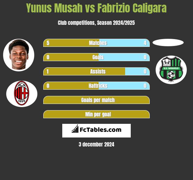 Yunus Musah vs Fabrizio Caligara h2h player stats