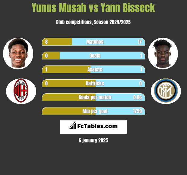 Yunus Musah vs Yann Bisseck h2h player stats