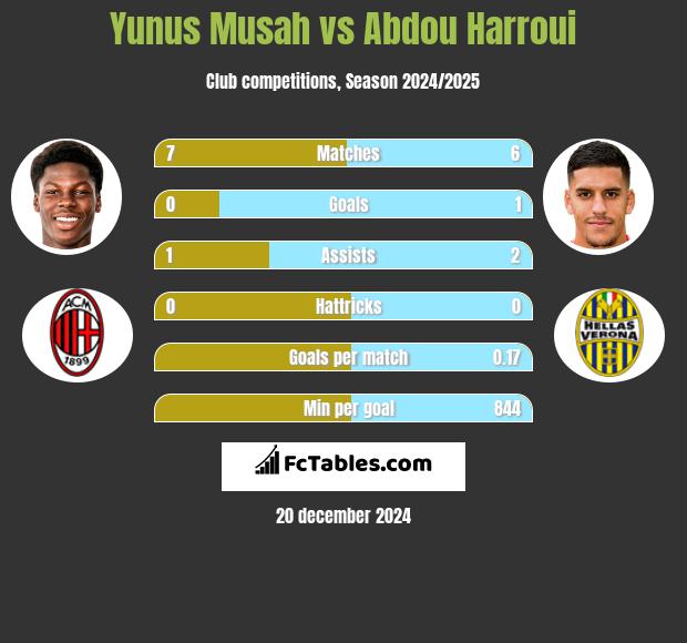 Yunus Musah vs Abdou Harroui h2h player stats