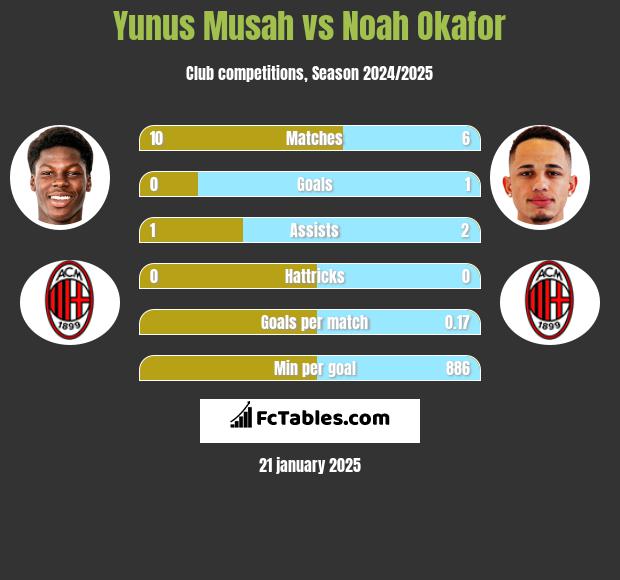 Yunus Musah vs Noah Okafor h2h player stats