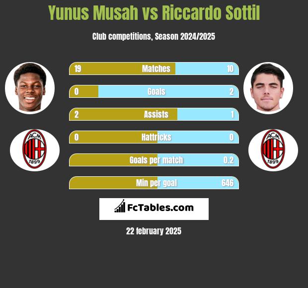 Yunus Musah vs Riccardo Sottil h2h player stats