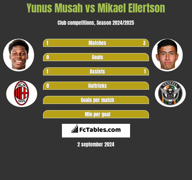 Yunus Musah vs Mikael Ellertson h2h player stats