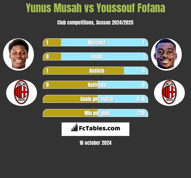 Yunus Musah vs Youssouf Fofana h2h player stats