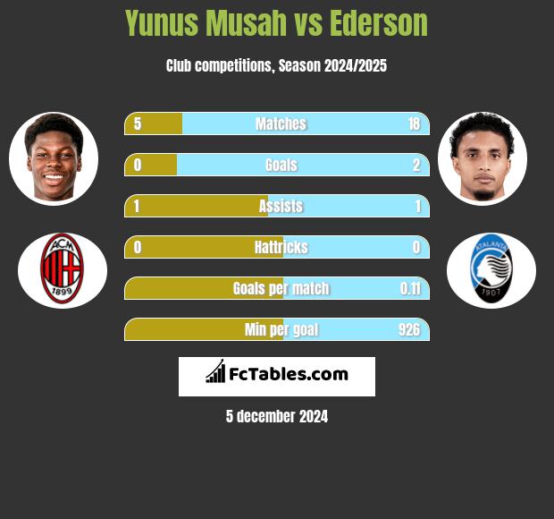 Yunus Musah vs Ederson h2h player stats