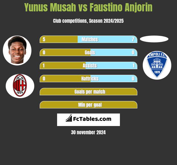 Yunus Musah vs Faustino Anjorin h2h player stats