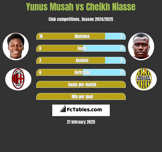 Yunus Musah vs Cheikh Niasse h2h player stats