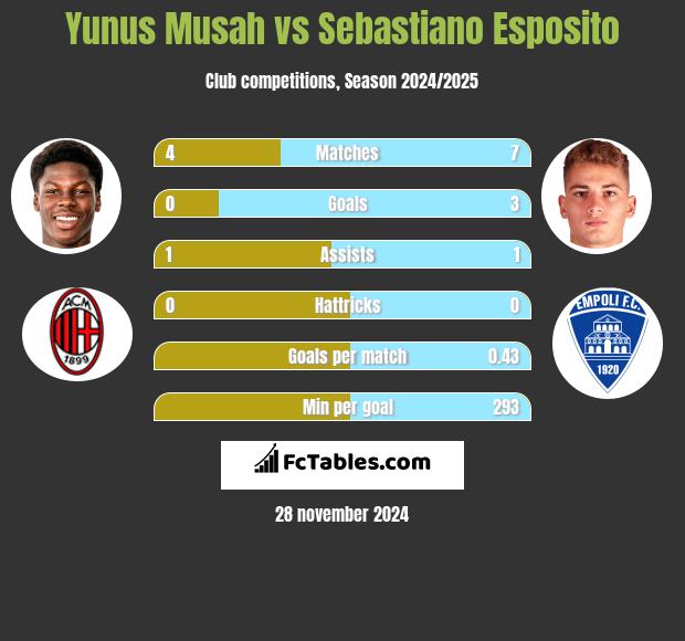 Yunus Musah vs Sebastiano Esposito h2h player stats