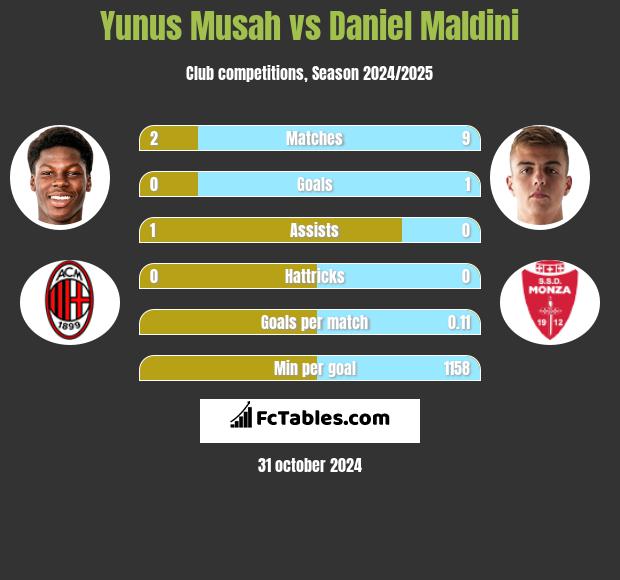 Yunus Musah vs Daniel Maldini h2h player stats