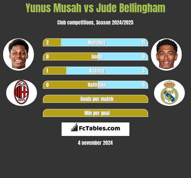 Yunus Musah vs Jude Bellingham h2h player stats