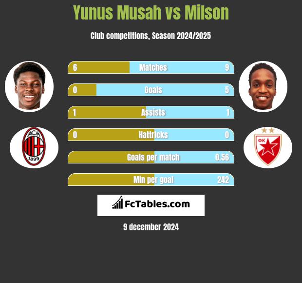 Yunus Musah vs Milson h2h player stats