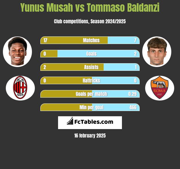 Yunus Musah vs Tommaso Baldanzi h2h player stats