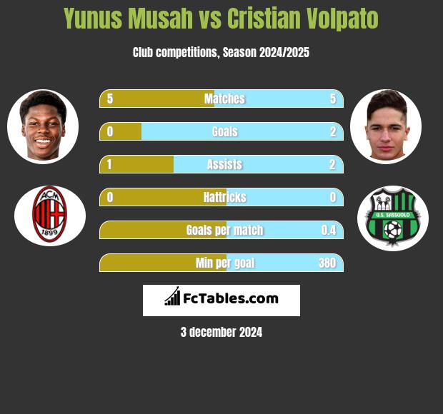 Yunus Musah vs Cristian Volpato h2h player stats