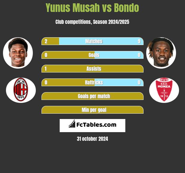 Yunus Musah vs Bondo h2h player stats