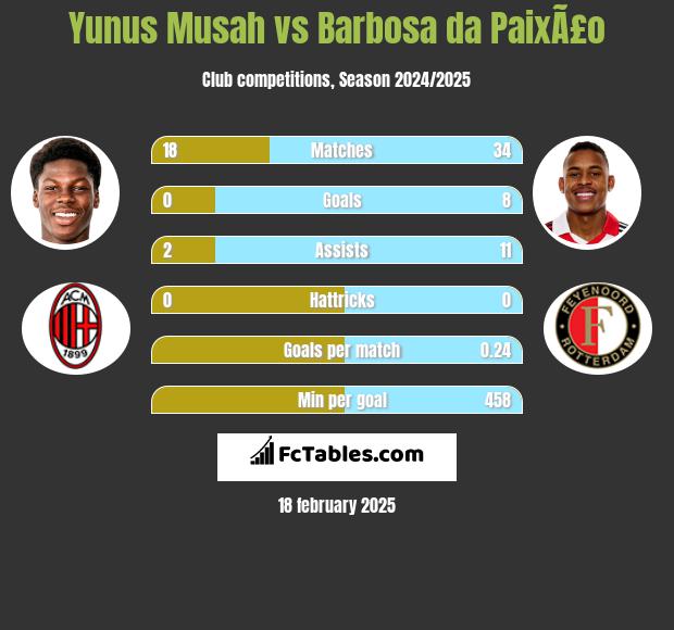 Yunus Musah vs Barbosa da PaixÃ£o h2h player stats