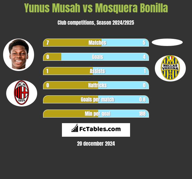 Yunus Musah vs Mosquera Bonilla h2h player stats