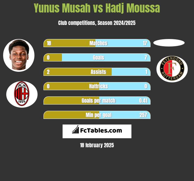 Yunus Musah vs Hadj Moussa h2h player stats