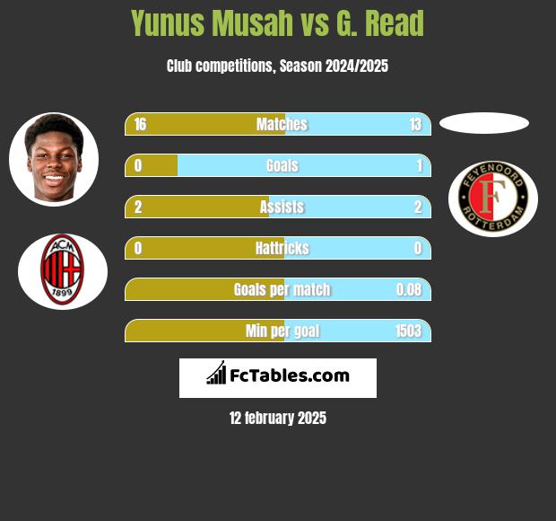 Yunus Musah vs G. Read h2h player stats