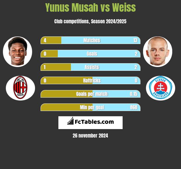 Yunus Musah vs Weiss h2h player stats