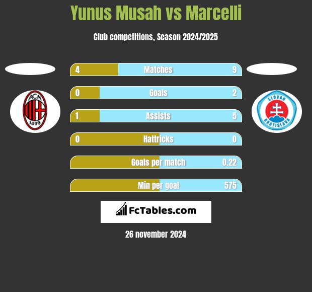 Yunus Musah vs Marcelli h2h player stats