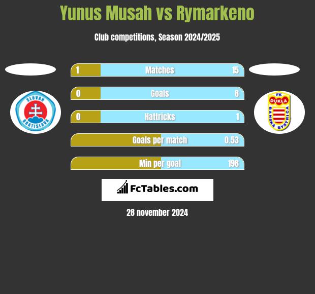 Yunus Musah vs Rymarkeno h2h player stats