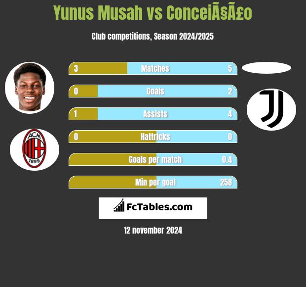 Yunus Musah vs ConceiÃ§Ã£o h2h player stats