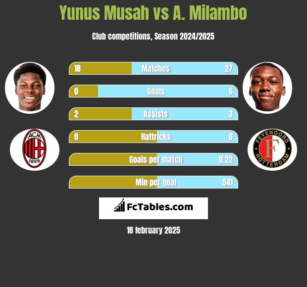 Yunus Musah vs A. Milambo h2h player stats