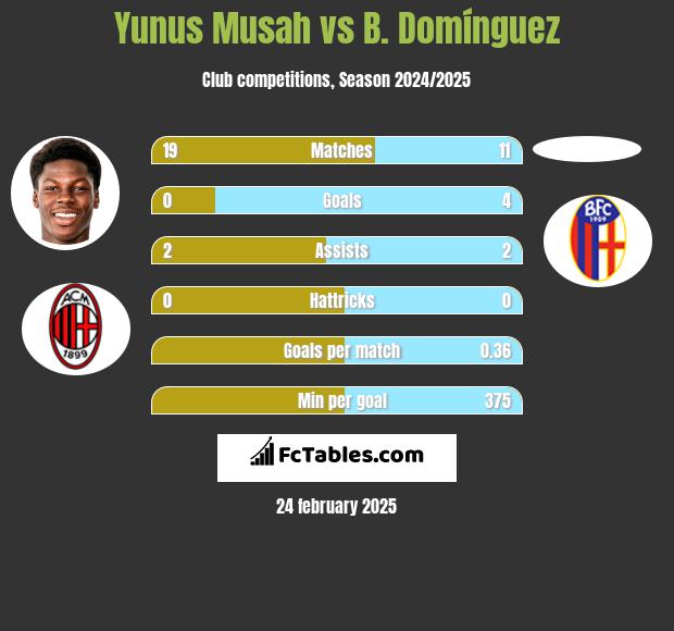 Yunus Musah vs B. Domínguez h2h player stats