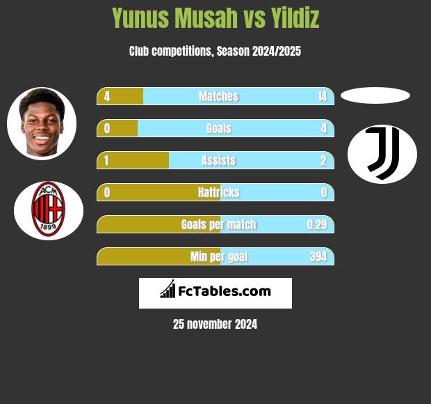 Yunus Musah vs Yildiz h2h player stats