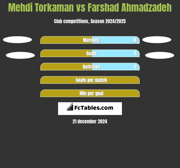 Mehdi Torkaman vs Farshad Ahmadzadeh h2h player stats