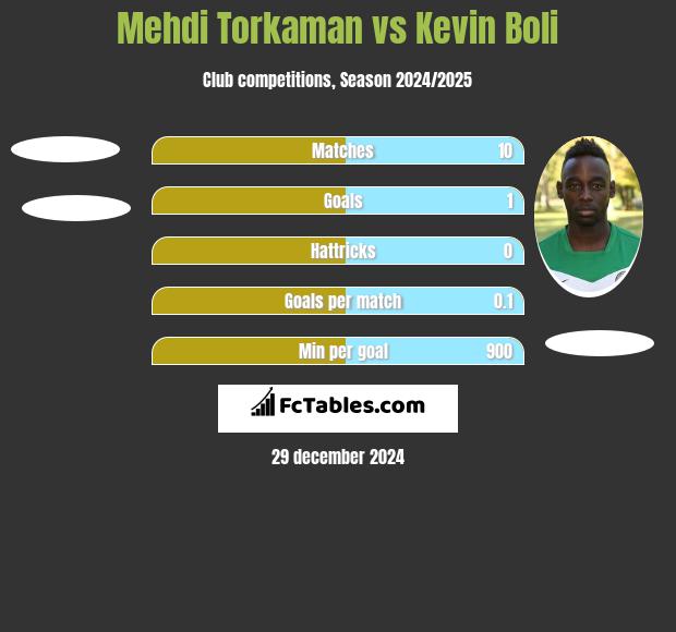 Mehdi Torkaman vs Kevin Boli h2h player stats