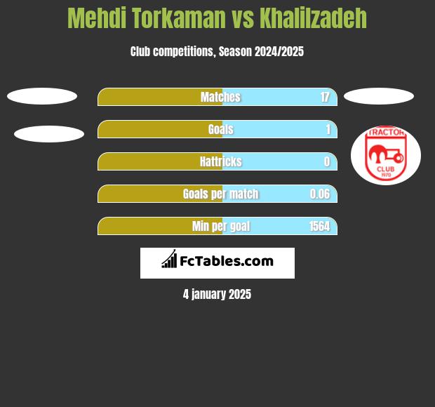 Mehdi Torkaman vs Khalilzadeh h2h player stats