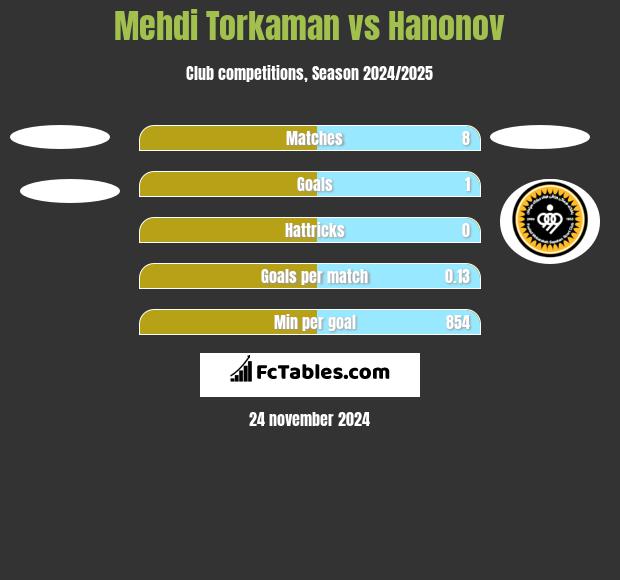 Mehdi Torkaman vs Hanonov h2h player stats