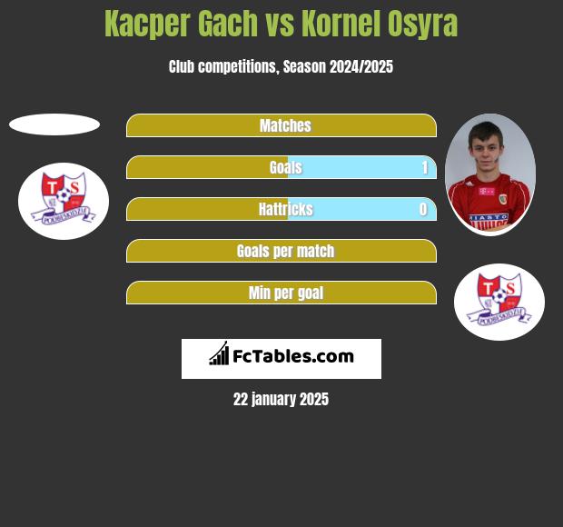 Kacper Gach vs Kornel Osyra h2h player stats