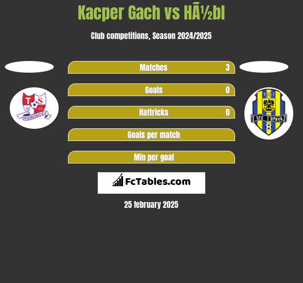 Kacper Gach vs HÃ½bl h2h player stats