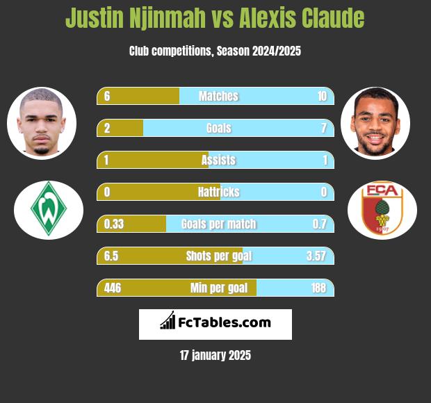 Justin Njinmah vs Alexis Claude h2h player stats