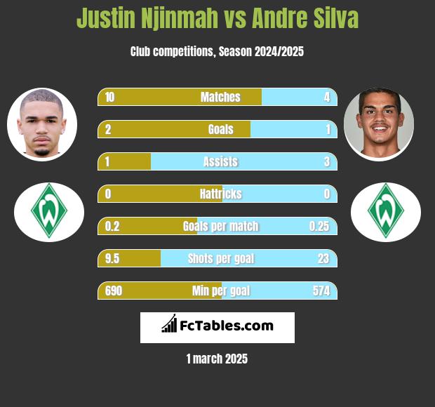 Justin Njinmah vs Andre Silva h2h player stats