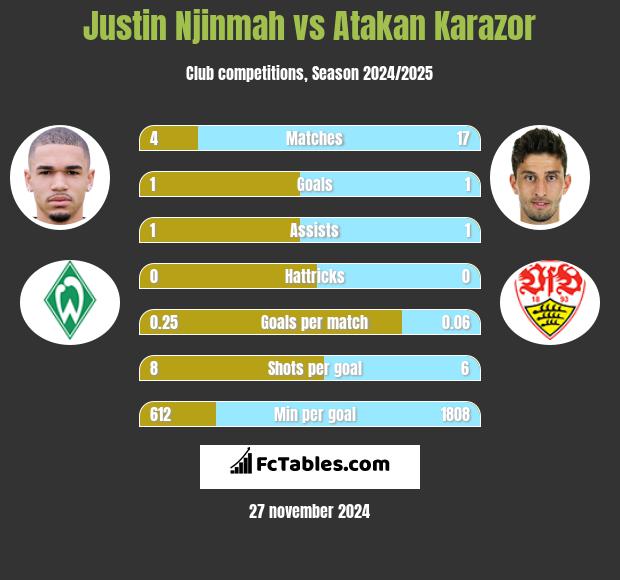 Justin Njinmah vs Atakan Karazor h2h player stats