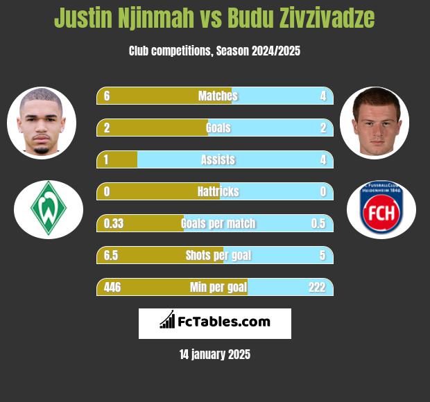 Justin Njinmah vs Budu Zivzivadze h2h player stats