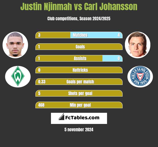 Justin Njinmah vs Carl Johansson h2h player stats