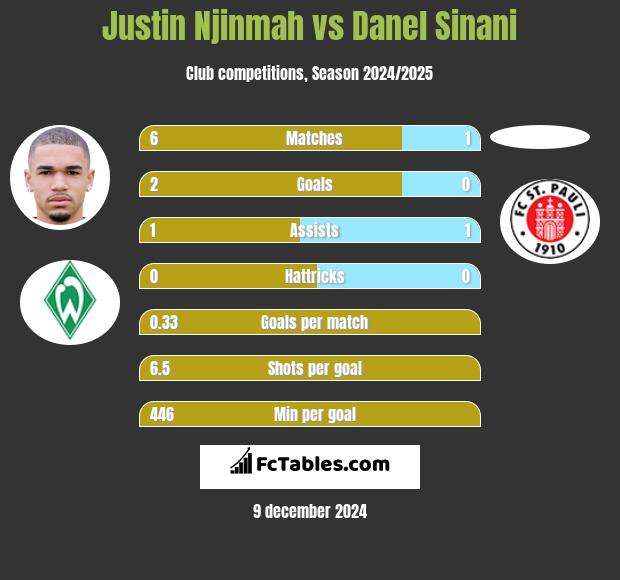 Justin Njinmah vs Danel Sinani h2h player stats