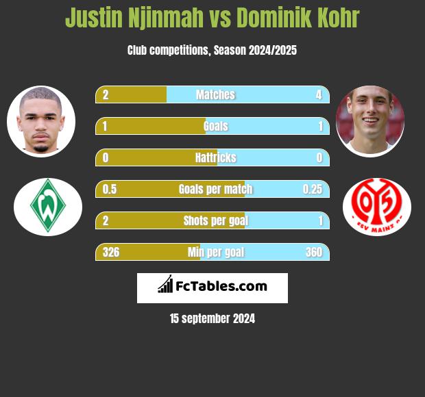 Justin Njinmah vs Dominik Kohr h2h player stats