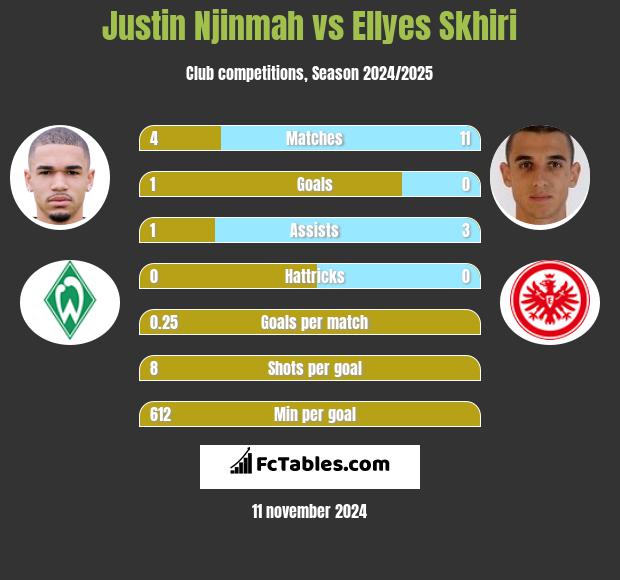 Justin Njinmah vs Ellyes Skhiri h2h player stats