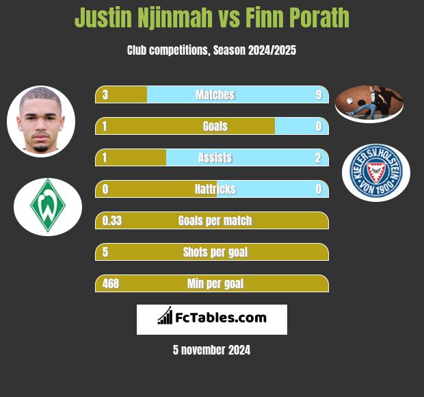 Justin Njinmah vs Finn Porath h2h player stats