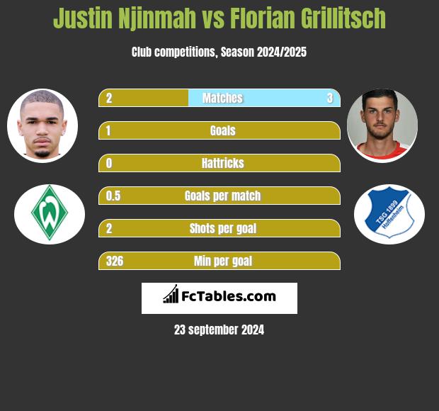 Justin Njinmah vs Florian Grillitsch h2h player stats